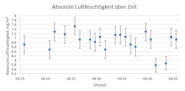 Praktikumsprotokoll Luftfeuchtigkeit Und Taupunkt Totalplanlos De