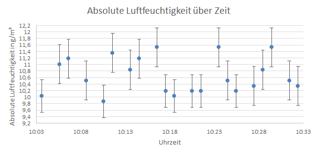 Praktikumsprotokoll Luftfeuchtigkeit Und Taupunkt Totalplanlos De